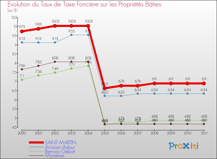 Evolution du taux de la taxe foncière sur le bati pour SAINT-MARTIN et les communes proches Comparaison des taux de taxe foncière sur le bati pour SAINT-MARTIN et les communes voisines