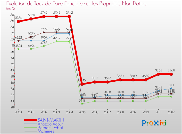Evolution du taux de la taxe foncière sur les immeubles et terrains non batis pour SAINT-MARTIN et les communes proches de 2000 à 2012 Comparaison des taux de la taxe foncière sur les immeubles et terrains non batis pour SAINT-MARTIN et les communes voisines de 2000 à 2012