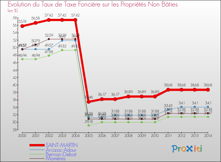 Evolution du taux de la taxe foncière sur les immeubles et terrains non batis pour SAINT-MARTIN et les communes proches de 2000 à 2014 Comparaison des taux de la taxe foncière sur les immeubles et terrains non batis pour SAINT-MARTIN et les communes voisines de 2000 à 2014