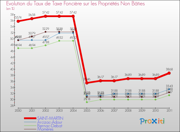 Evolution du taux de la taxe foncière sur les immeubles et terrains non batis pour SAINT-MARTIN et les communes proches Comparaison des taux de la taxe foncière sur les immeubles et terrains non batis pour SAINT-MARTIN et les communes voisines
