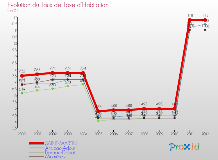 Evolution du taux de la taxe d'habitation pour SAINT-MARTIN et les communes proches Comparaison des taux de la taxe d'habitation pour SAINT-MARTIN et les communes voisines