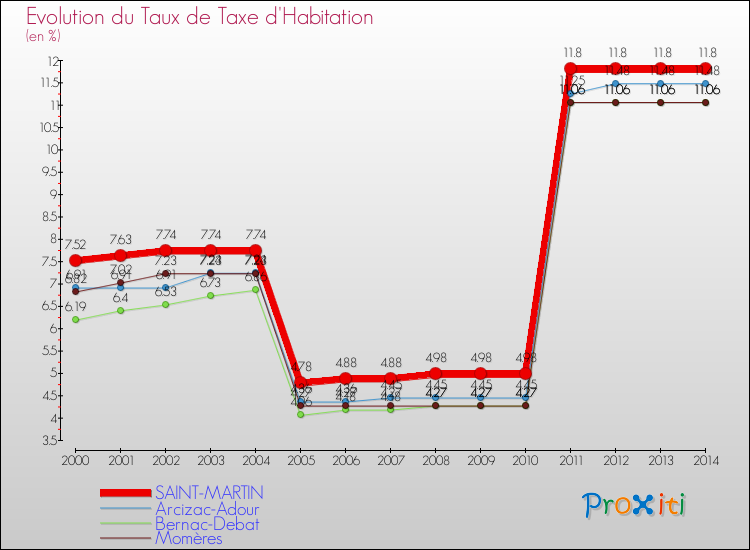 Evolution du taux de la taxe d'habitation pour SAINT-MARTIN et les communes proches de 2000 à 2014 Comparaison des taux de la taxe d'habitation pour SAINT-MARTIN et les communes voisines de 2000 à 2014