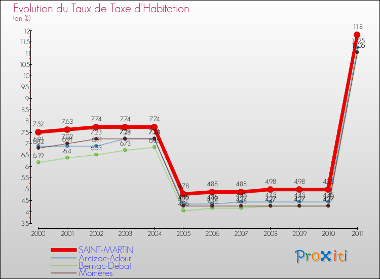 Evolution du taux de la taxe d'habitation pour SAINT-MARTIN et les communes proches Comparaison des taux de la taxe d'habitation pour SAINT-MARTIN et les communes voisines