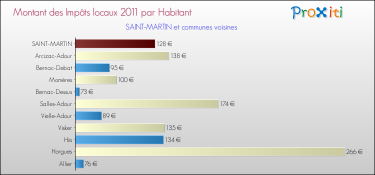 Montant des impôts locaux par Habitant pour SAINT-MARTIN et les communes proches Comparaison des impôts locaux par habitant pour SAINT-MARTIN et les communes voisines