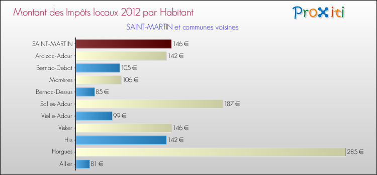 Montant des impôts locaux par Habitant pour SAINT-MARTIN et les communes proches Comparaison des impôts locaux par habitant pour SAINT-MARTIN et les communes voisines