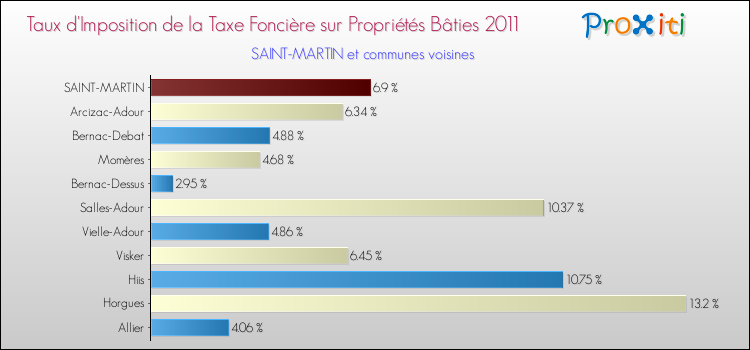 Taux d'imposition de la taxe foncière sur le bati 2011 pour SAINT-MARTIN et les communes proches Comparaison des taux d'imposition de la taxe foncière sur le bati 2011 pour SAINT-MARTIN et les communes voisines