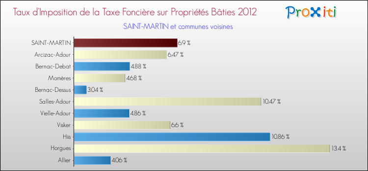 Taux d'imposition de la taxe foncière sur le bati 2012 pour SAINT-MARTIN et les communes proches Comparaison des taux d'imposition de la taxe foncière sur le bati 2012 pour SAINT-MARTIN et les communes voisines