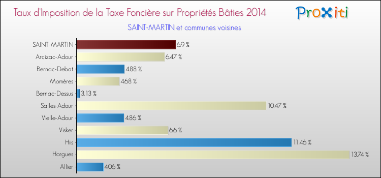 Taux d'imposition de la taxe foncière sur le bati 2014 pour SAINT-MARTIN et les communes proches Comparaison des taux d'imposition de la taxe foncière sur le bati 2014 pour SAINT-MARTIN et les communes voisines