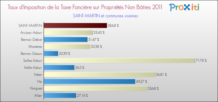 Taux d'imposition de la taxe foncière sur les immeubles et terrains non batis 2011 pour SAINT-MARTIN et les communes proches Comparaison des taux d'imposition de la taxe foncière sur les immeubles et terrains non batis 2011 pour SAINT-MARTIN et les communes voisines