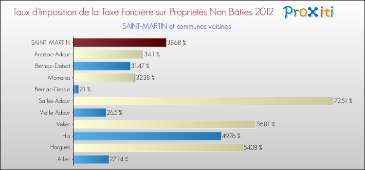 Taux d'imposition de la taxe foncière sur les immeubles et terrains non batis 2012 pour SAINT-MARTIN et les communes proches Comparaison des taux d'imposition de la taxe foncière sur les immeubles et terrains non batis 2012 pour SAINT-MARTIN et les communes voisines