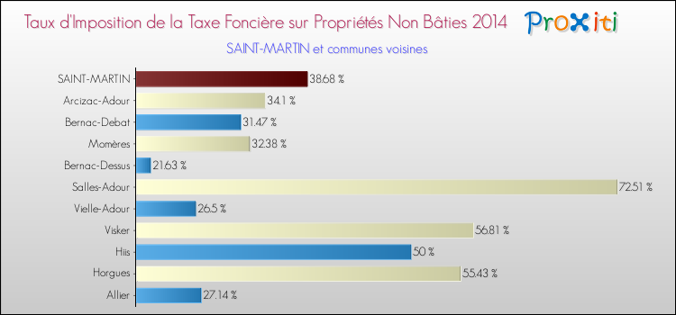 Taux d'imposition de la taxe foncière sur les immeubles et terrains non batis 2014 pour SAINT-MARTIN et les communes proches Comparaison des taux d'imposition de la taxe foncière sur les immeubles et terrains non batis 2014 pour SAINT-MARTIN et les communes voisines