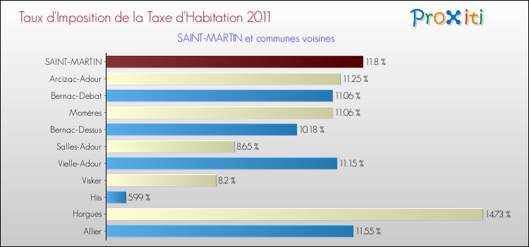 Taux d'imposition de la taxe d'habitation 2011 pour SAINT-MARTIN et les communes proches Comparaison des taux d'imposition de la taxe d'habitation 2011 pour SAINT-MARTIN et les communes voisines