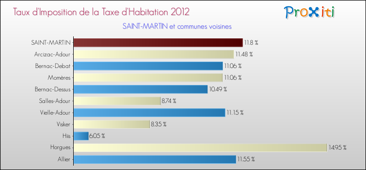 Taux d'imposition de la taxe d'habitation 2012 pour SAINT-MARTIN et les communes proches Comparaison des taux d'imposition de la taxe d'habitation 2012 pour SAINT-MARTIN et les communes voisines