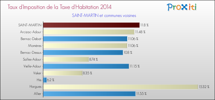 Taux d'imposition de la taxe d'habitation 2014 pour SAINT-MARTIN et les communes proches Comparaison des taux d'imposition de la taxe d'habitation 2014 pour SAINT-MARTIN et les communes voisines