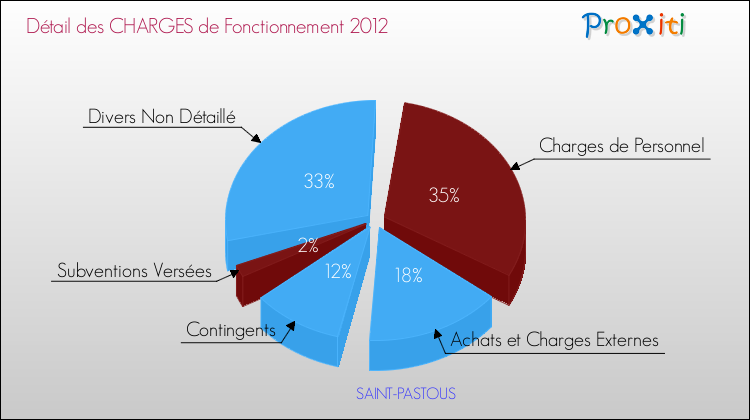 Décomposition des Charges de Fonctionnement 2012 de la commune de SAINT-PASTOUS Charges de Fonctionnement 2012 pour la commune de SAINT-PASTOUS