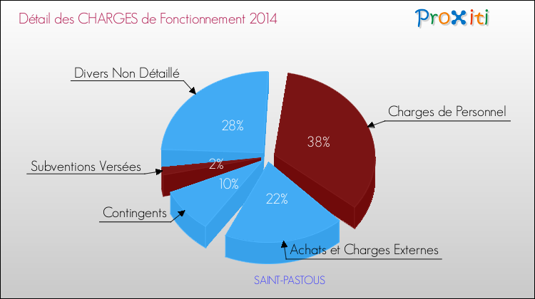 Décomposition des Charges de Fonctionnement 2014 de la commune de SAINT-PASTOUS Charges de Fonctionnement 2014 pour la commune de SAINT-PASTOUS