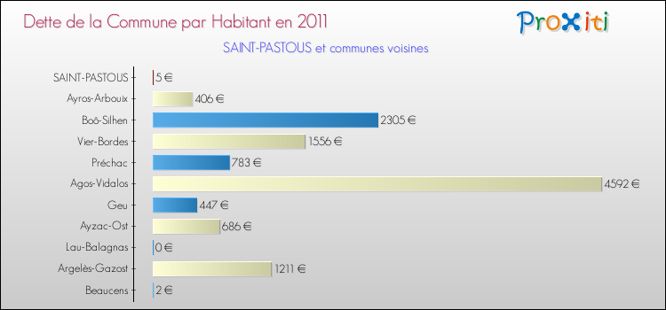Dette par habitant de la commune en 2011 pour SAINT-PASTOUS et les communes proches Comparaison de la dette par habitant de la commune en 2011 pour SAINT-PASTOUS et les communes voisines