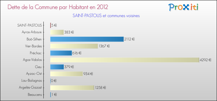 Dette par habitant de la commune en 2012 pour SAINT-PASTOUS et les communes proches Comparaison de la dette par habitant de la commune en 2012 pour SAINT-PASTOUS et les communes voisines