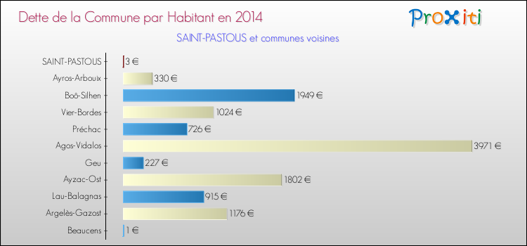 Dette par habitant de la commune en 2014 pour SAINT-PASTOUS et les communes proches Comparaison de la dette par habitant de la commune en 2014 pour SAINT-PASTOUS et les communes voisines