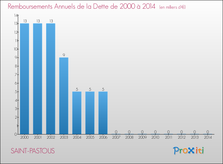 Evolution de l'annuité de la dette pour la commune de SAINT-PASTOUS de 2000 à 2014 Annuités de la dette pour SAINT-PASTOUS de 2000 à 2014