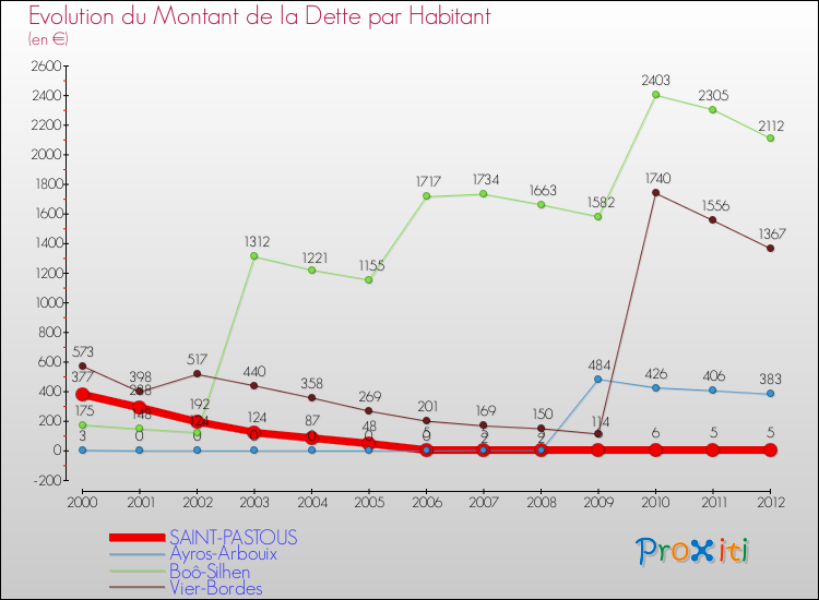 Evolution de la dette par habitant pour la commune de SAINT-PASTOUS et les communes proches de 2000 à 2012 Comparaison de la dette par habitant pour SAINT-PASTOUS et les communes voisines de 2000 à 2012