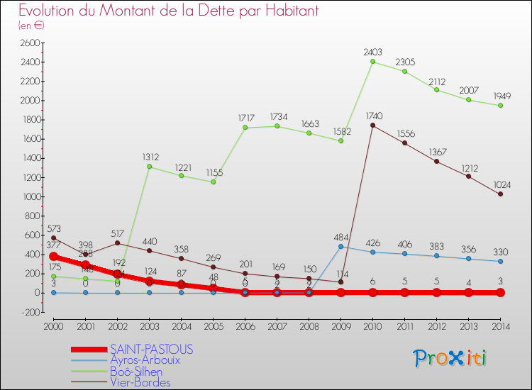Evolution de la dette par habitant pour la commune de SAINT-PASTOUS et les communes proches de 2000 à 2014 Comparaison de la dette par habitant pour SAINT-PASTOUS et les communes voisines de 2000 à 2014