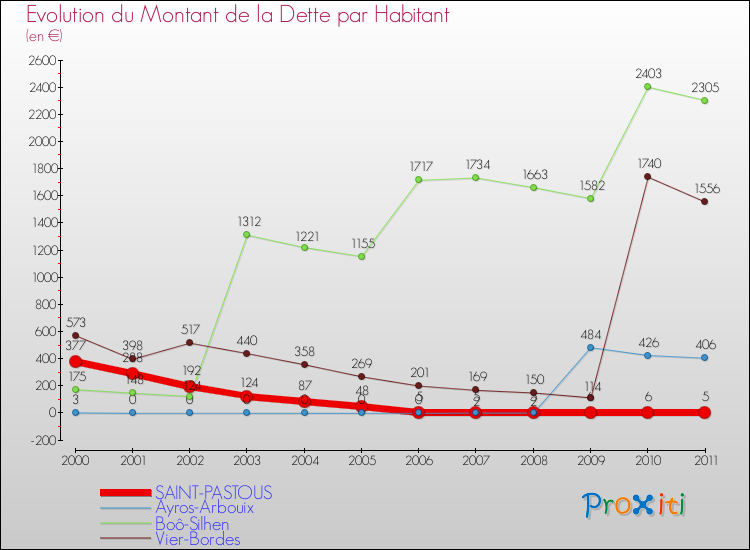 Evolution de la dette par habitant pour la commune de SAINT-PASTOUS et les communes proches Comparaison de la dette par habitant pour SAINT-PASTOUS et les communes voisines