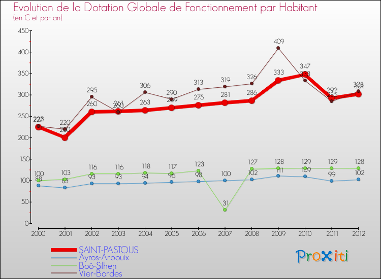 Evolution et montant de la dotation globale de fonctionnement par Habitant pour SAINT-PASTOUS et les communes proches Comparaison des dotations globales de fonctionnement par habitant pour SAINT-PASTOUS et les communes voisines