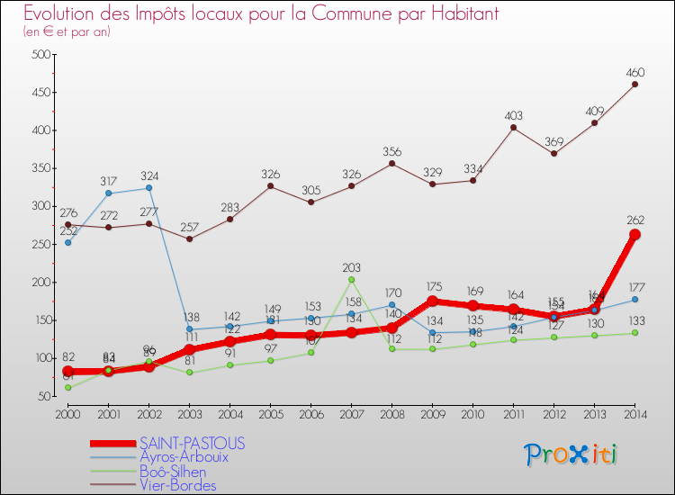 Evolution et montant des impôts locaux par Habitant pour SAINT-PASTOUS et les communes proches de 2000 à 2014 Comparaison des impôts locaux par habitant pour SAINT-PASTOUS et les communes voisines de 2000 à 2014