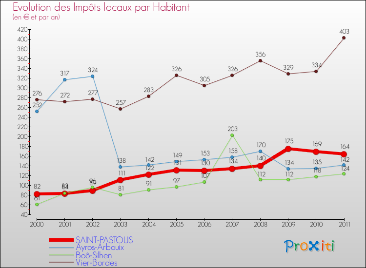Evolution et montant des impôts locaux par Habitant pour SAINT-PASTOUS et les communes proches Comparaison des impôts locaux par habitant pour SAINT-PASTOUS et les communes voisines