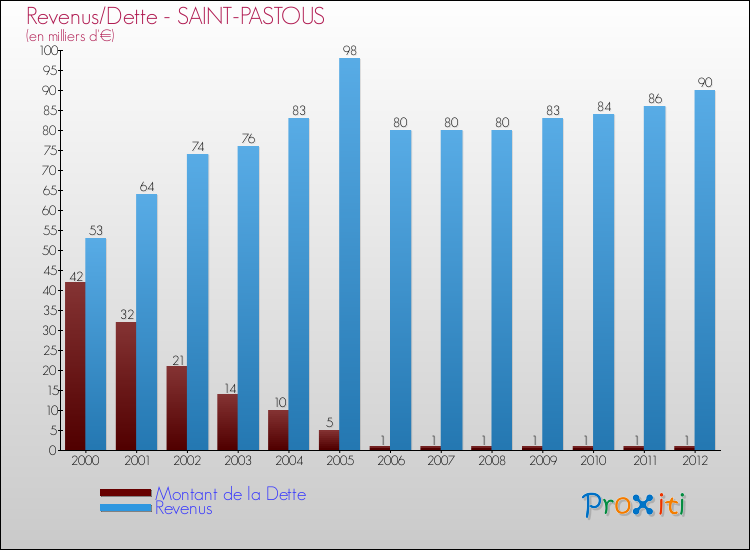 Evolution comparée de la dette et des revenus pour la commune de SAINT-PASTOUS de 2000 à 2012 Comparaison de la dette et des revenus pour SAINT-PASTOUS de 2000 à 2012