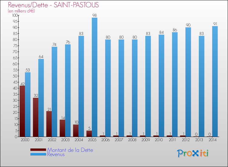 Evolution comparée de la dette et des revenus pour la commune de SAINT-PASTOUS de 2000 à 2014 Comparaison de la dette et des revenus pour SAINT-PASTOUS de 2000 à 2014