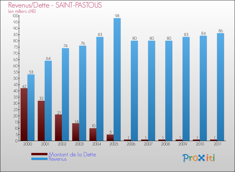 Evolution comparée de la dette et des revenus pour la commune de SAINT-PASTOUS de 2000 à 2011 Comparaison de la dette et des revenus pour SAINT-PASTOUS de 2000 à 2011