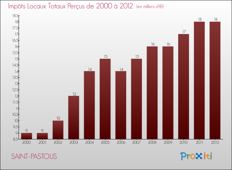 Evolution des Impôts Locaux pour la commune de SAINT-PASTOUS de 2000 à 2012 Evolution des Impôts Locaux pour SAINT-PASTOUS de 2000 à 2012