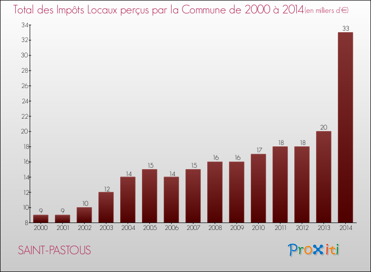 Evolution des Impôts Locaux pour la commune de SAINT-PASTOUS de 2000 à 2014 Evolution des Impôts Locaux pour SAINT-PASTOUS de 2000 à 2014