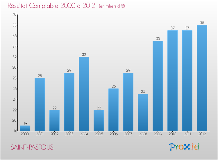 Evolution du résultat comptable pour la commune de SAINT-PASTOUS de 2000 à 2012 Evolution du résultat comptable pour SAINT-PASTOUS de 2000 à 2012