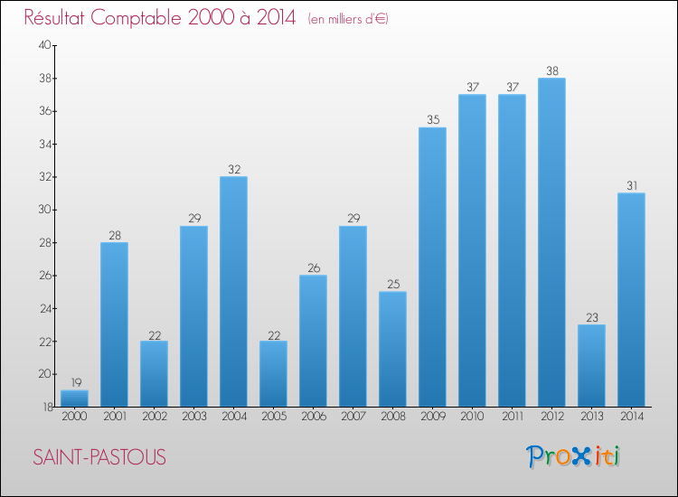 Evolution du résultat comptable pour la commune de SAINT-PASTOUS de 2000 à 2014 Evolution du résultat comptable pour SAINT-PASTOUS de 2000 à 2014