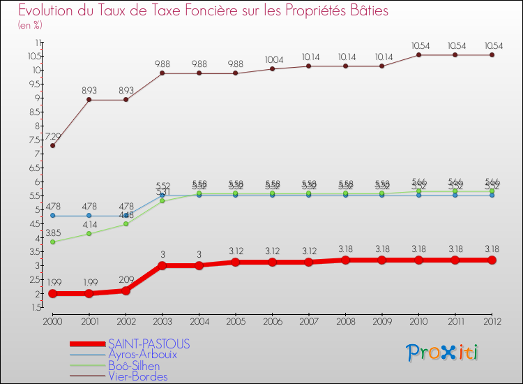 Evolution du taux de la taxe foncière sur le bati pour SAINT-PASTOUS et les communes proches de 2000 à 2012 Comparaison des taux de taxe foncière sur le bati pour SAINT-PASTOUS et les communes voisines de 2000 à 2012
