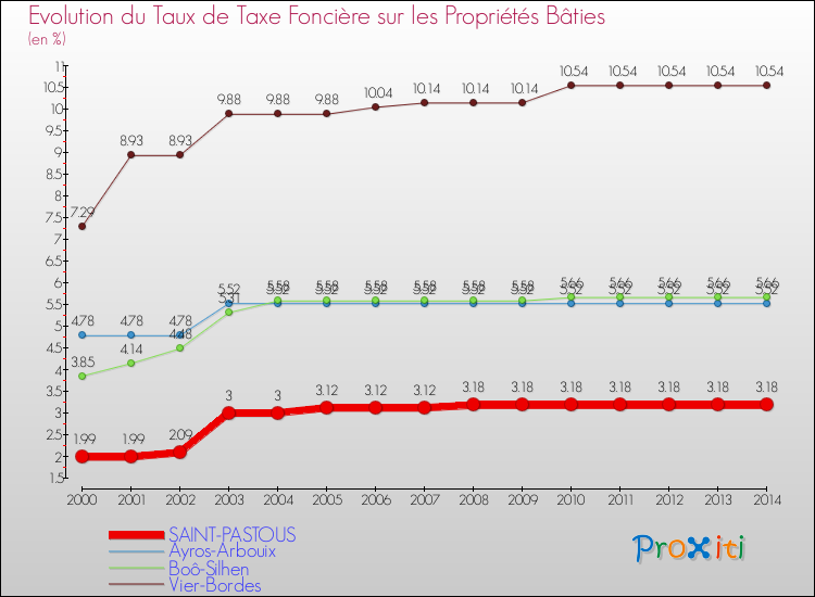 Evolution du taux de la taxe foncière sur le bati pour SAINT-PASTOUS et les communes proches de 2000 à 2014 Comparaison des taux de taxe foncière sur le bati pour SAINT-PASTOUS et les communes voisines de 2000 à 2014