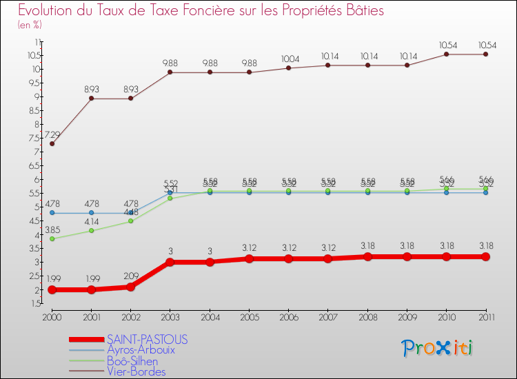 Evolution du taux de la taxe foncière sur le bati pour SAINT-PASTOUS et les communes proches Comparaison des taux de taxe foncière sur le bati pour SAINT-PASTOUS et les communes voisines