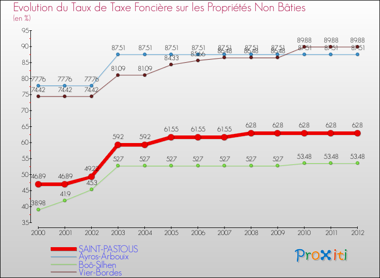 Evolution du taux de la taxe foncière sur les immeubles et terrains non batis pour SAINT-PASTOUS et les communes proches de 2000 à 2012 Comparaison des taux de la taxe foncière sur les immeubles et terrains non batis pour SAINT-PASTOUS et les communes voisines de 2000 à 2012