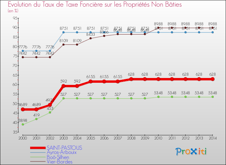 Evolution du taux de la taxe foncière sur les immeubles et terrains non batis pour SAINT-PASTOUS et les communes proches de 2000 à 2014 Comparaison des taux de la taxe foncière sur les immeubles et terrains non batis pour SAINT-PASTOUS et les communes voisines de 2000 à 2014