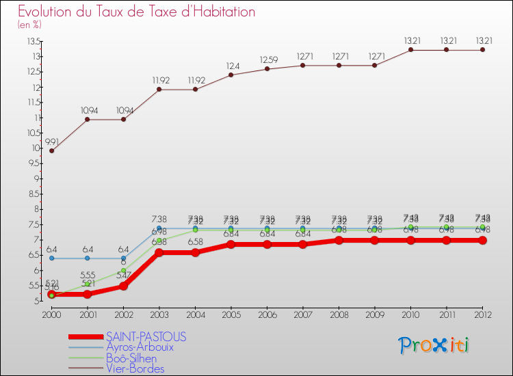 Evolution du taux de la taxe d'habitation pour SAINT-PASTOUS et les communes proches Comparaison des taux de la taxe d'habitation pour SAINT-PASTOUS et les communes voisines