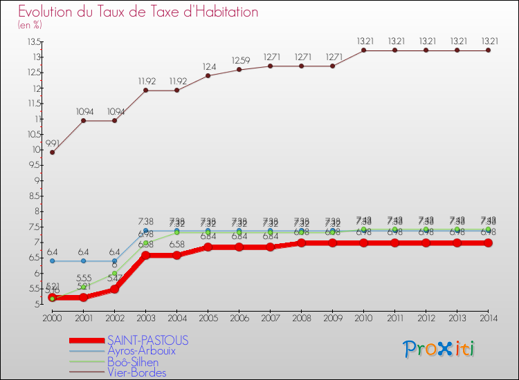 Evolution du taux de la taxe d'habitation pour SAINT-PASTOUS et les communes proches de 2000 à 2014 Comparaison des taux de la taxe d'habitation pour SAINT-PASTOUS et les communes voisines de 2000 à 2014