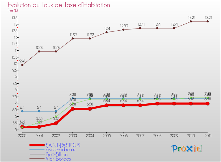 Evolution du taux de la taxe d'habitation pour SAINT-PASTOUS et les communes proches Comparaison des taux de la taxe d'habitation pour SAINT-PASTOUS et les communes voisines