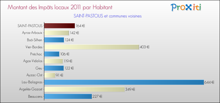 Montant des impôts locaux par Habitant pour SAINT-PASTOUS et les communes proches Comparaison des impôts locaux par habitant pour SAINT-PASTOUS et les communes voisines