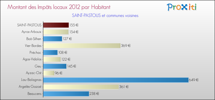 Montant des impôts locaux par Habitant pour SAINT-PASTOUS et les communes proches Comparaison des impôts locaux par habitant pour SAINT-PASTOUS et les communes voisines