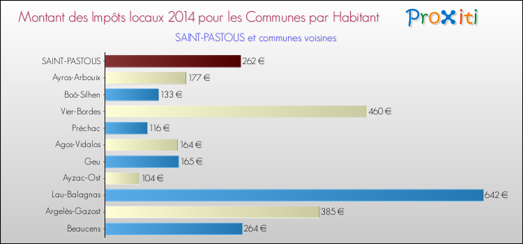 Montant des impôts locaux par Habitant pour SAINT-PASTOUS et les communes proches en 2014 Comparaison des impôts locaux par habitant pour SAINT-PASTOUS et les communes voisines en 2014
