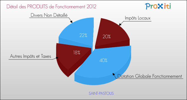 Décomposition du Budget de Fonctionnement 2012 de la commune de SAINT-PASTOUS Budget de Fonctionnement 2012 pour la commune de SAINT-PASTOUS