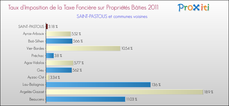 Taux d'imposition de la taxe foncière sur le bati 2011 pour SAINT-PASTOUS et les communes proches Comparaison des taux d'imposition de la taxe foncière sur le bati 2011 pour SAINT-PASTOUS et les communes voisines